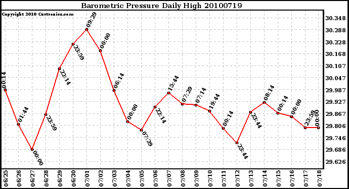 Milwaukee Weather Barometric Pressure Daily High