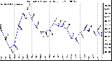 Milwaukee Weather Barometric Pressure Daily Low