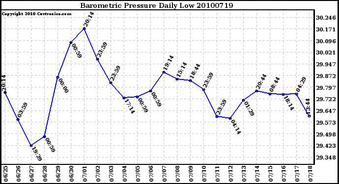 Milwaukee Weather Barometric Pressure Daily Low