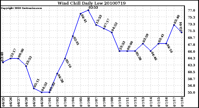 Milwaukee Weather Wind Chill Daily Low