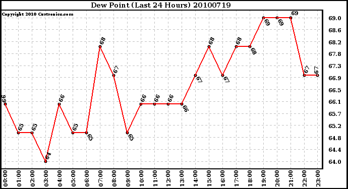 Milwaukee Weather Dew Point (Last 24 Hours)