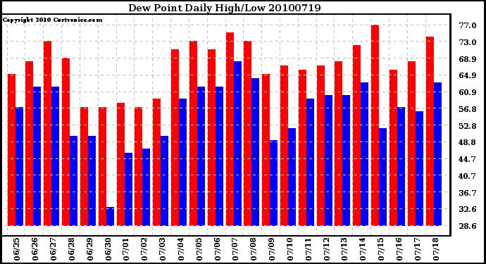 Milwaukee Weather Dew Point Daily High/Low