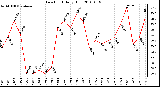 Milwaukee Weather Dew Point Daily High