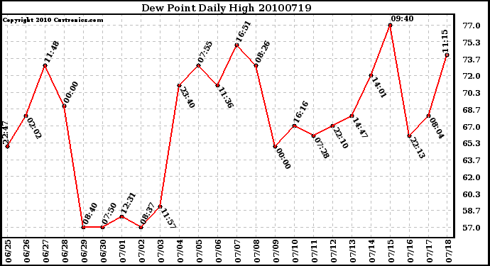 Milwaukee Weather Dew Point Daily High