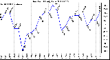 Milwaukee Weather Dew Point Daily Low