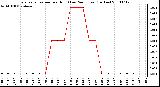 Milwaukee Weather Evapotranspiration per Hour (Last 24 Hours) (Inches)