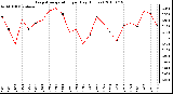 Milwaukee Weather Evapotranspiration per Day (Inches)