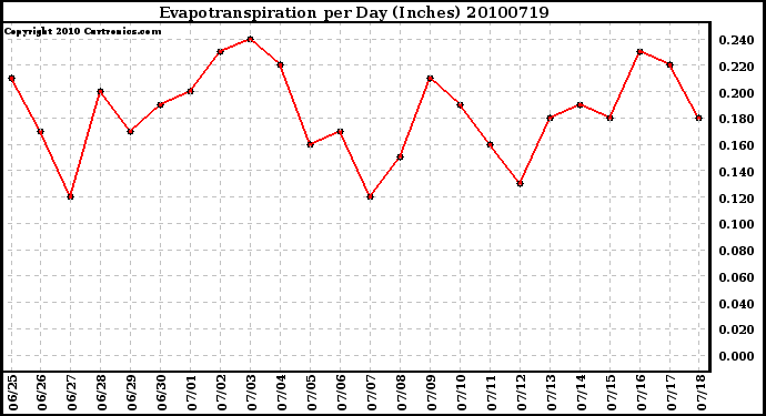 Milwaukee Weather Evapotranspiration per Day (Inches)