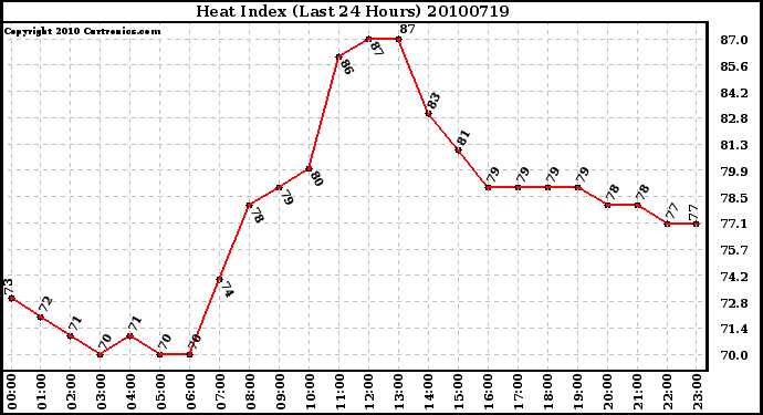 Milwaukee Weather Heat Index (Last 24 Hours)