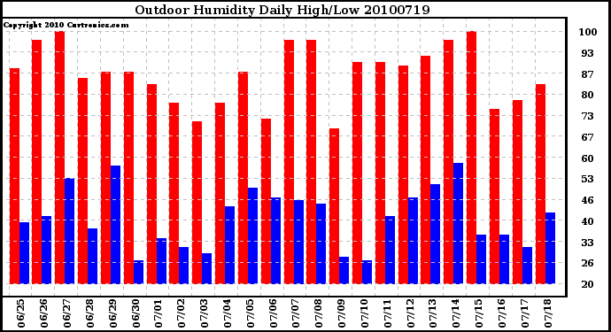 Milwaukee Weather Outdoor Humidity Daily High/Low