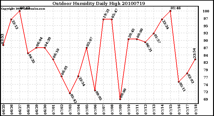 Milwaukee Weather Outdoor Humidity Daily High