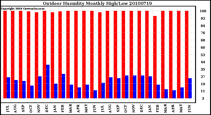 Milwaukee Weather Outdoor Humidity Monthly High/Low