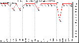 Milwaukee Weather Outdoor Humidity Monthly High