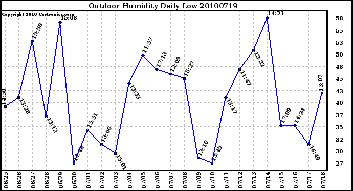 Milwaukee Weather Outdoor Humidity Daily Low