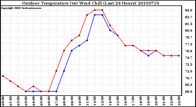 Milwaukee Weather Outdoor Temperature (vs) Wind Chill (Last 24 Hours)