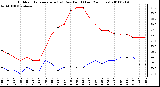 Milwaukee Weather Outdoor Temperature (vs) Dew Point (Last 24 Hours)