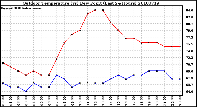 Milwaukee Weather Outdoor Temperature (vs) Dew Point (Last 24 Hours)