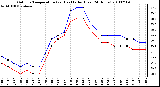 Milwaukee Weather Outdoor Temperature (vs) Heat Index (Last 24 Hours)