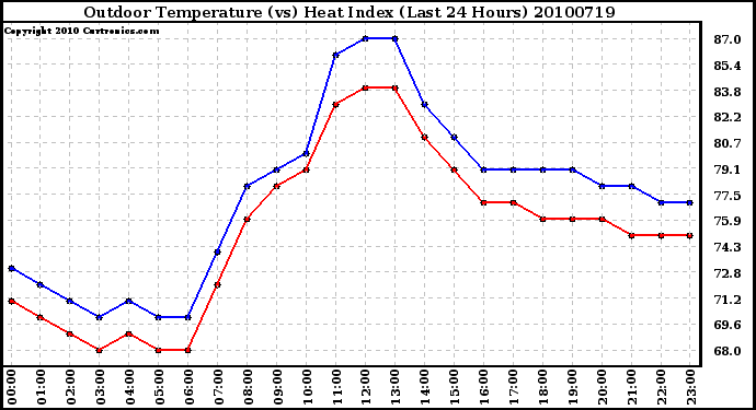 Milwaukee Weather Outdoor Temperature (vs) Heat Index (Last 24 Hours)