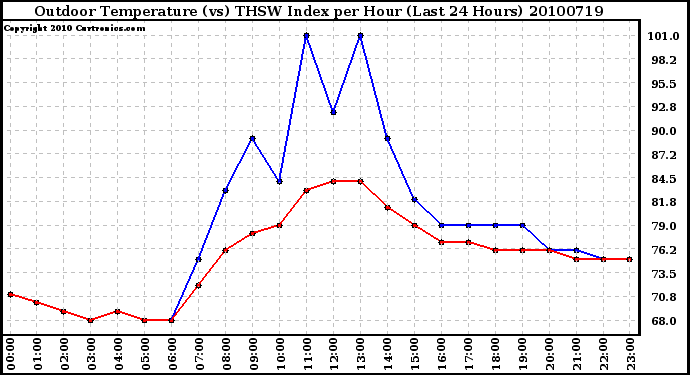 Milwaukee Weather Outdoor Temperature (vs) THSW Index per Hour (Last 24 Hours)