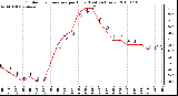 Milwaukee Weather Outdoor Temperature per Hour (Last 24 Hours)