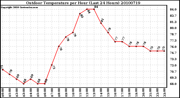 Milwaukee Weather Outdoor Temperature per Hour (Last 24 Hours)