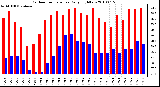 Milwaukee Weather Outdoor Temperature Daily High/Low