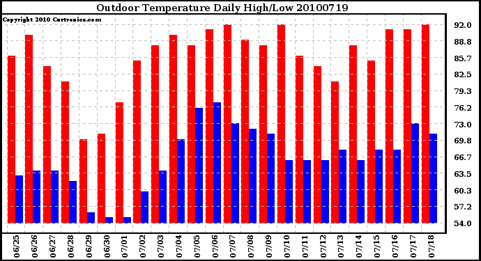 Milwaukee Weather Outdoor Temperature Daily High/Low