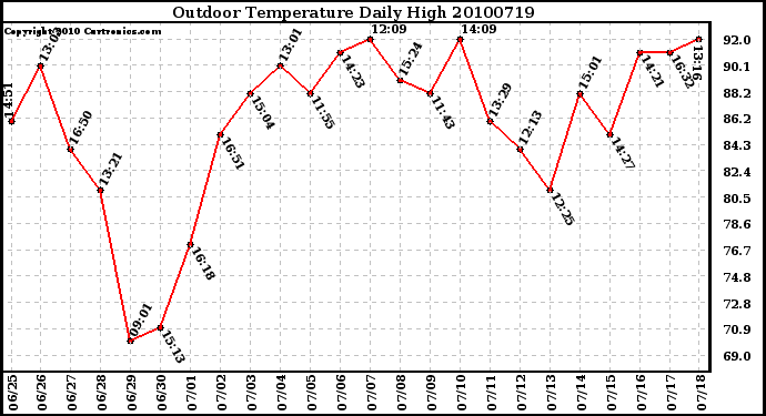 Milwaukee Weather Outdoor Temperature Daily High