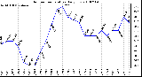 Milwaukee Weather Outdoor Temperature Daily Low