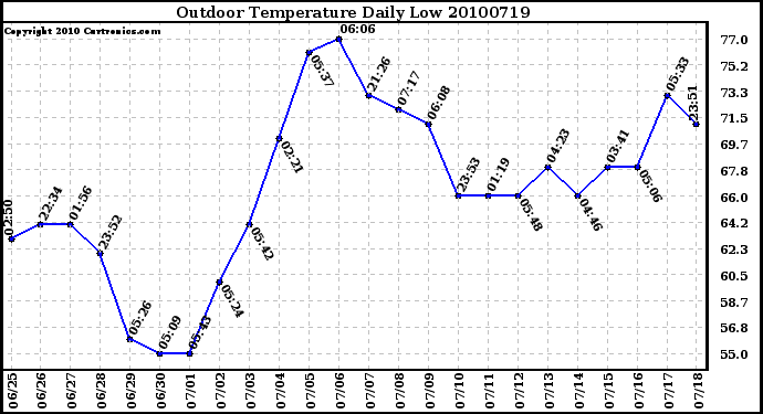 Milwaukee Weather Outdoor Temperature Daily Low