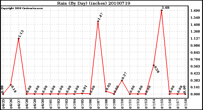 Milwaukee Weather Rain (By Day) (inches)