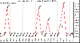 Milwaukee Weather Rain Rate Daily High (Inches/Hour)