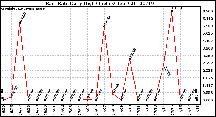 Milwaukee Weather Rain Rate Daily High (Inches/Hour)