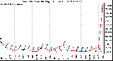 Milwaukee Weather Rain Rate Monthly High (Inches/Hour)