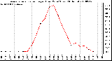 Milwaukee Weather Average Solar Radiation per Hour W/m2 (Last 24 Hours)