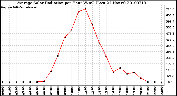 Milwaukee Weather Average Solar Radiation per Hour W/m2 (Last 24 Hours)