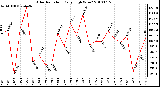 Milwaukee Weather Solar Radiation Daily High W/m2