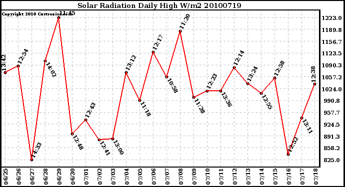 Milwaukee Weather Solar Radiation Daily High W/m2