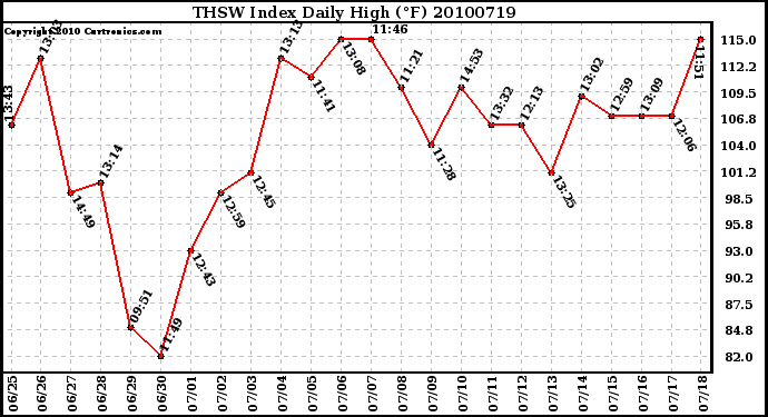 Milwaukee Weather THSW Index Daily High (F)