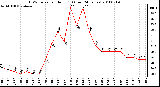 Milwaukee Weather THSW Index per Hour (F) (Last 24 Hours)