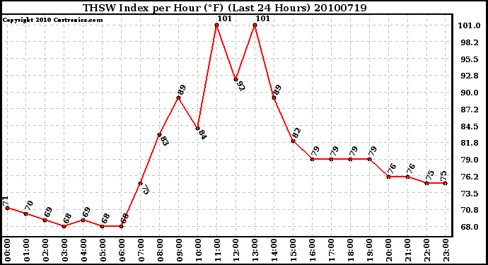 Milwaukee Weather THSW Index per Hour (F) (Last 24 Hours)