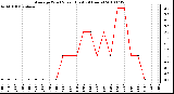 Milwaukee Weather Average Wind Speed (Last 24 Hours)