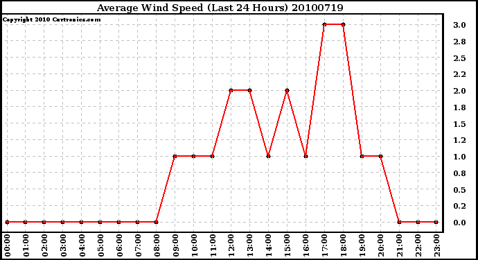 Milwaukee Weather Average Wind Speed (Last 24 Hours)