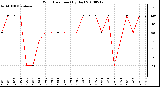 Milwaukee Weather Wind Direction (By Day)