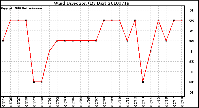 Milwaukee Weather Wind Direction (By Day)