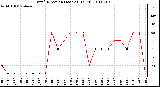 Milwaukee Weather Wind Direction (Last 24 Hours)