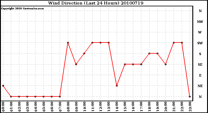 Milwaukee Weather Wind Direction (Last 24 Hours)