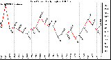 Milwaukee Weather Wind Speed Daily High