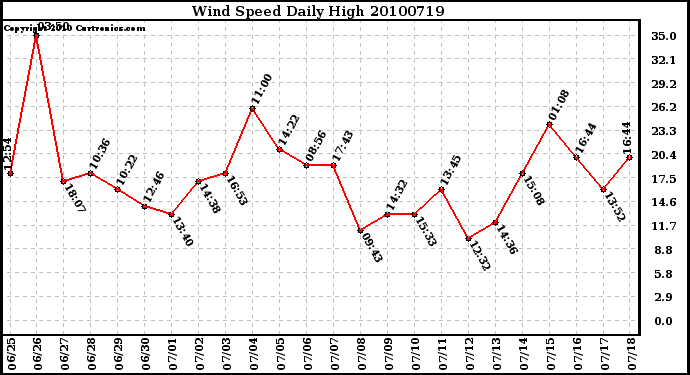 Milwaukee Weather Wind Speed Daily High